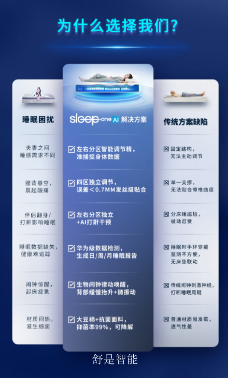 舒是智能Smart homeProduct《Intelligent bed》【图1】