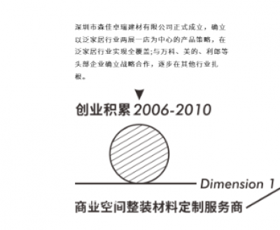 朗生整装past-朗生整装，历经四个关键发展阶段。
并在企业定位和企业发展两个维度持续进化。
【图1】
